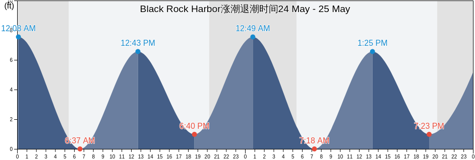 Black Rock Harbor, Fairfield County, Connecticut, United States涨潮退潮时间