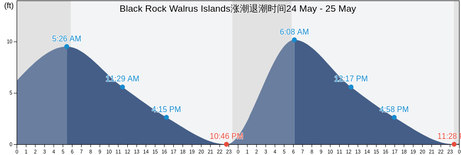 Black Rock Walrus Islands, Dillingham Census Area, Alaska, United States涨潮退潮时间