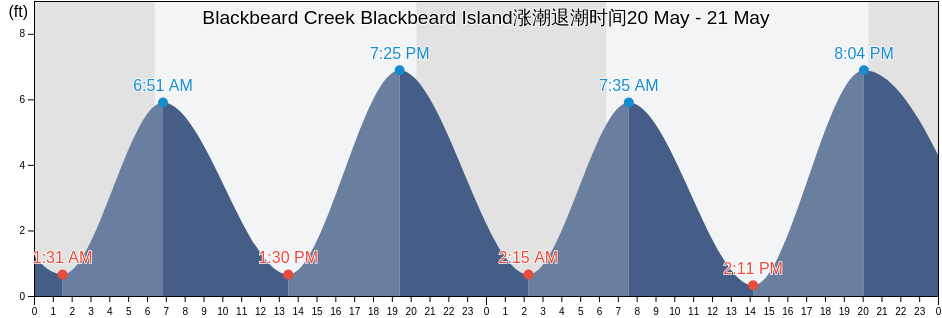 Blackbeard Creek Blackbeard Island, McIntosh County, Georgia, United States涨潮退潮时间