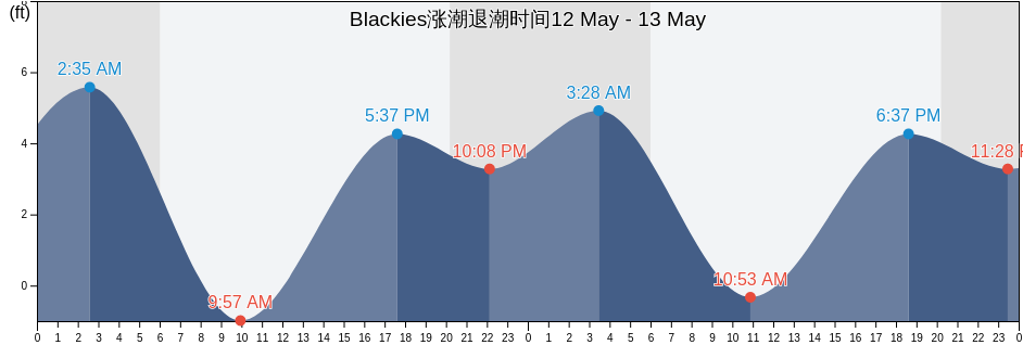 Blackies, City and County of San Francisco, California, United States涨潮退潮时间