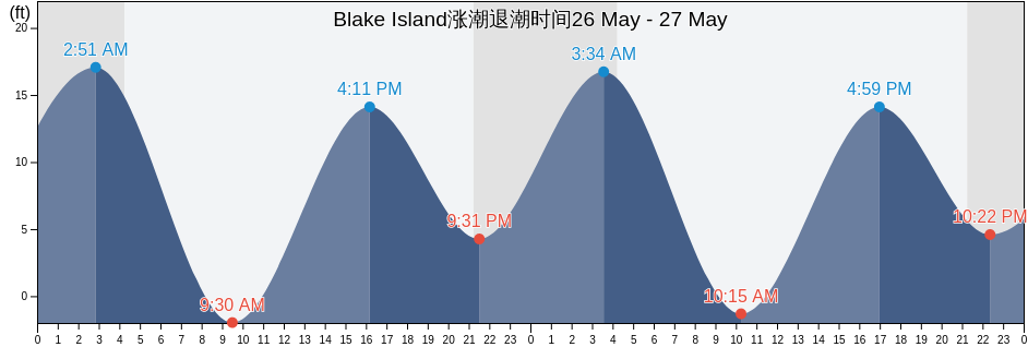 Blake Island, City and Borough of Wrangell, Alaska, United States涨潮退潮时间