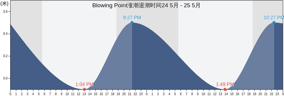 Blowing Point, Anguilla涨潮退潮时间