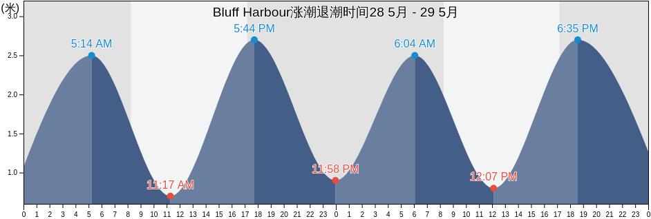 Bluff Harbour, Southland, New Zealand涨潮退潮时间