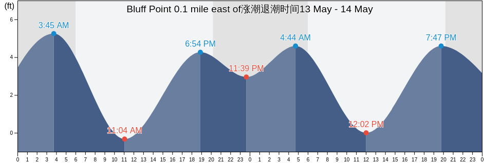 Bluff Point 0.1 mile east of, City and County of San Francisco, California, United States涨潮退潮时间