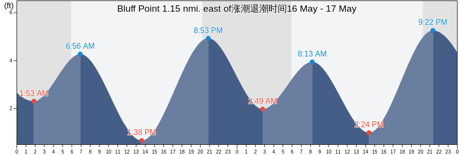Bluff Point 1.15 nmi. east of, City and County of San Francisco, California, United States涨潮退潮时间