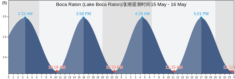 Boca Raton (Lake Boca Raton), Broward County, Florida, United States涨潮退潮时间