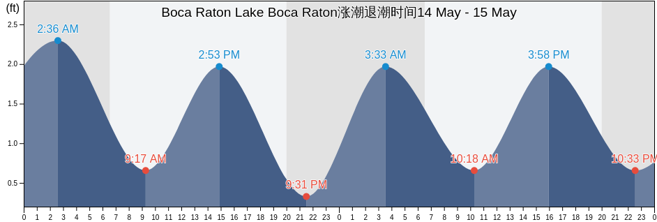 Boca Raton Lake Boca Raton, Broward County, Florida, United States涨潮退潮时间