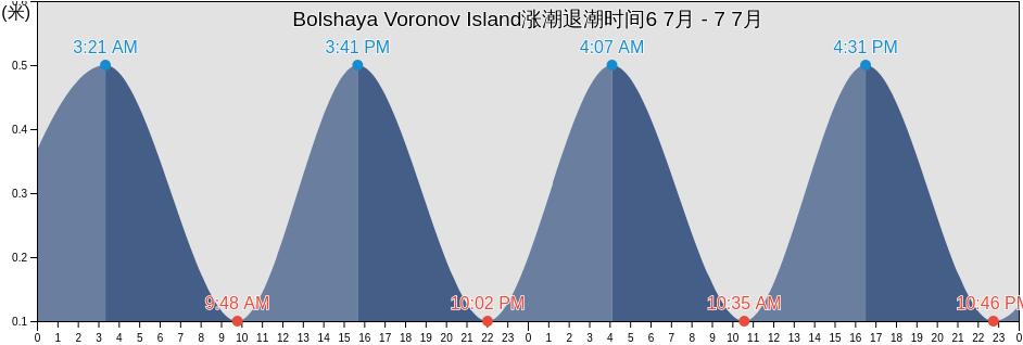 Bolshaya Voronov Island, Ust’-Tsilemskiy Rayon, Komi, Russia涨潮退潮时间