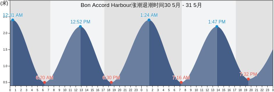 Bon Accord Harbour, Auckland, Auckland, New Zealand涨潮退潮时间