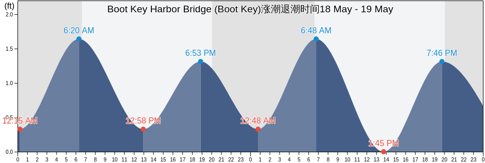 Boot Key Harbor Bridge (Boot Key), Monroe County, Florida, United States涨潮退潮时间
