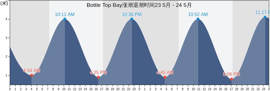Bottle Top Bay, Auckland, New Zealand涨潮退潮时间