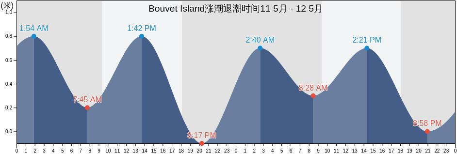 Bouvet Island涨潮退潮时间