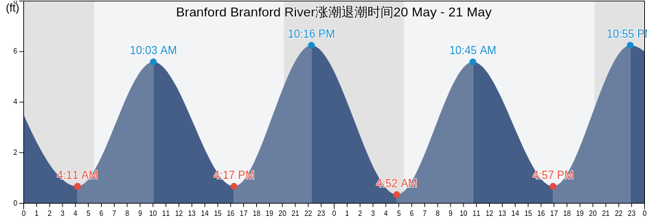 Branford Branford River, New Haven County, Connecticut, United States涨潮退潮时间