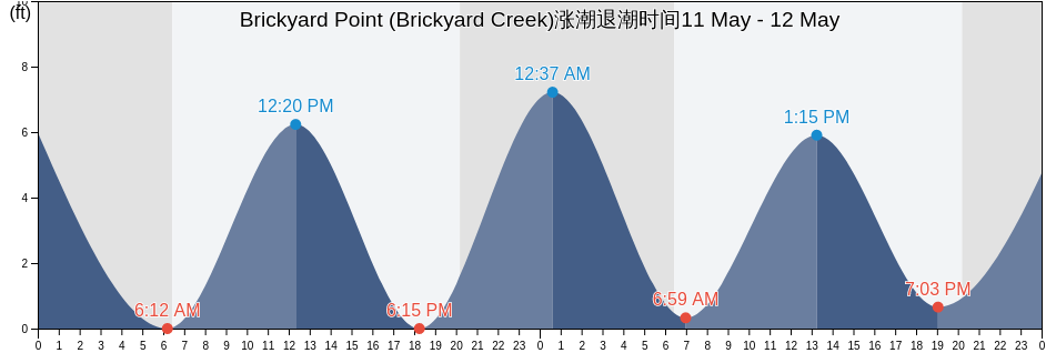 Brickyard Point (Brickyard Creek), Beaufort County, South Carolina, United States涨潮退潮时间