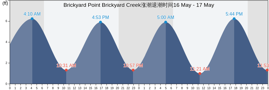 Brickyard Point Brickyard Creek, Beaufort County, South Carolina, United States涨潮退潮时间
