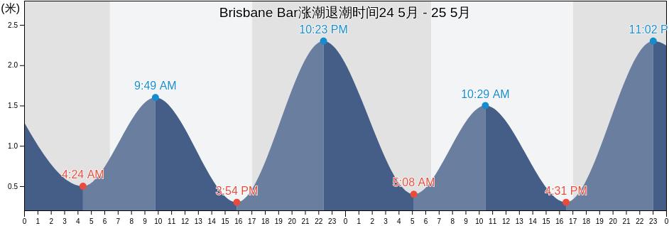 Brisbane Bar, Brisbane, Queensland, Australia涨潮退潮时间