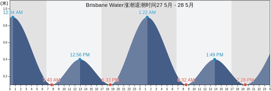 Brisbane Water, New South Wales, Australia涨潮退潮时间
