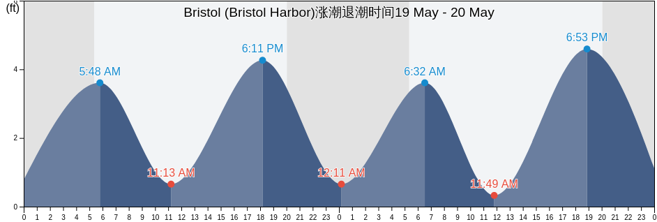 Bristol (Bristol Harbor), Bristol County, Rhode Island, United States涨潮退潮时间