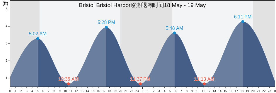 Bristol Bristol Harbor, Bristol County, Rhode Island, United States涨潮退潮时间