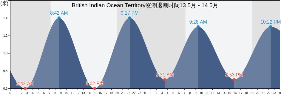 British Indian Ocean Territory涨潮退潮时间