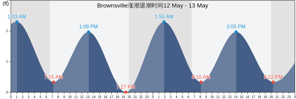 Brownsville, Miami-Dade County, Florida, United States涨潮退潮时间