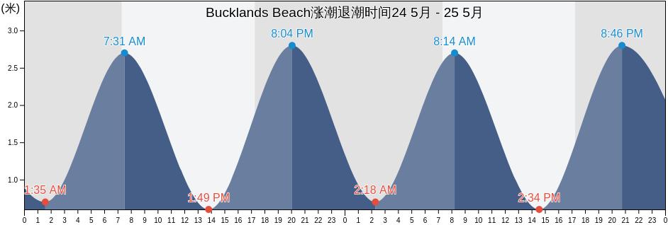 Bucklands Beach, Auckland, Auckland, New Zealand涨潮退潮时间