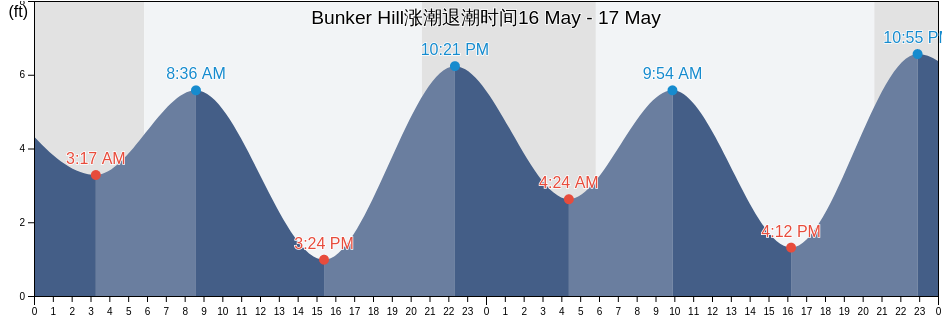 Bunker Hill, Coos County, Oregon, United States涨潮退潮时间