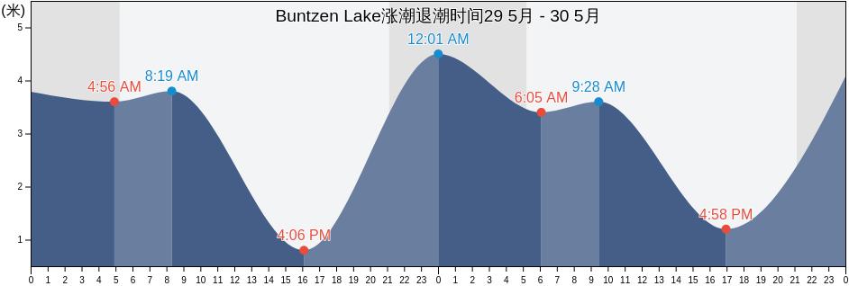 Buntzen Lake, Metro Vancouver Regional District, British Columbia, Canada涨潮退潮时间