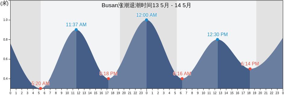 Busan, South Korea涨潮退潮时间