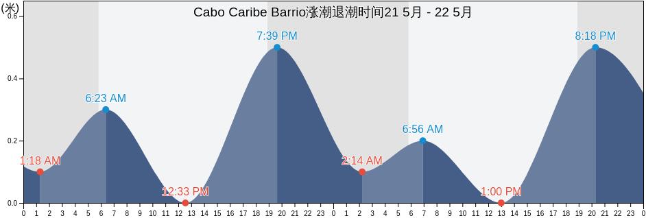 Cabo Caribe Barrio, Vega Baja, Puerto Rico涨潮退潮时间