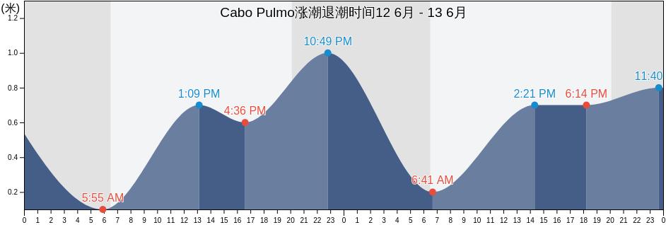 Cabo Pulmo, Baja California Sur, Mexico涨潮退潮时间