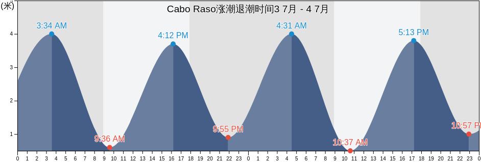 Cabo Raso, Departamento de Florentino Ameghino, Chubut, Argentina涨潮退潮时间
