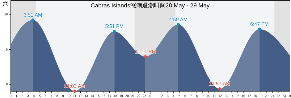 Cabras Islands, Prince of Wales-Hyder Census Area, Alaska, United States涨潮退潮时间