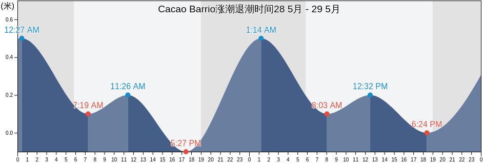 Cacao Barrio, Quebradillas, Puerto Rico涨潮退潮时间