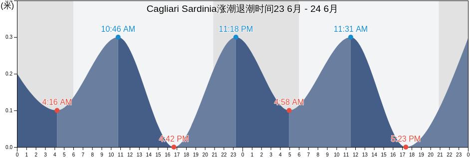 Cagliari Sardinia, Provincia di Cagliari, Sardinia, Italy涨潮退潮时间
