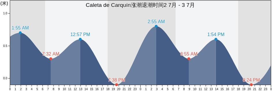 Caleta de Carquín, Huaura, Lima region, Peru涨潮退潮时间