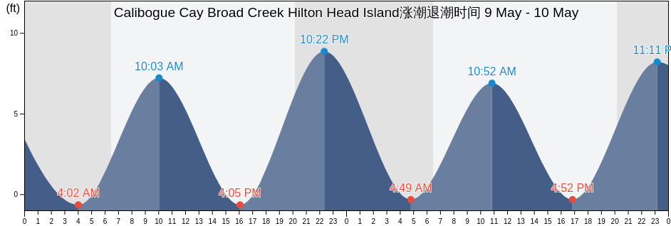Calibogue Cay Broad Creek Hilton Head Island, Beaufort County, South Carolina, United States涨潮退潮时间