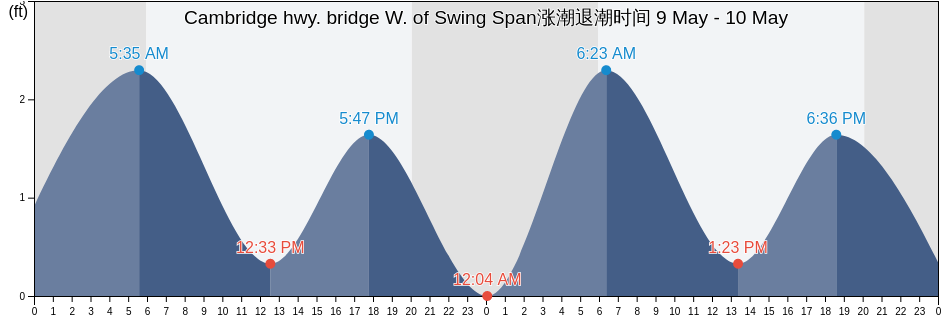Cambridge hwy. bridge W. of Swing Span, Dorchester County, Maryland, United States涨潮退潮时间