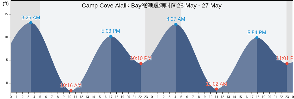 Camp Cove Aialik Bay, Kenai Peninsula Borough, Alaska, United States涨潮退潮时间