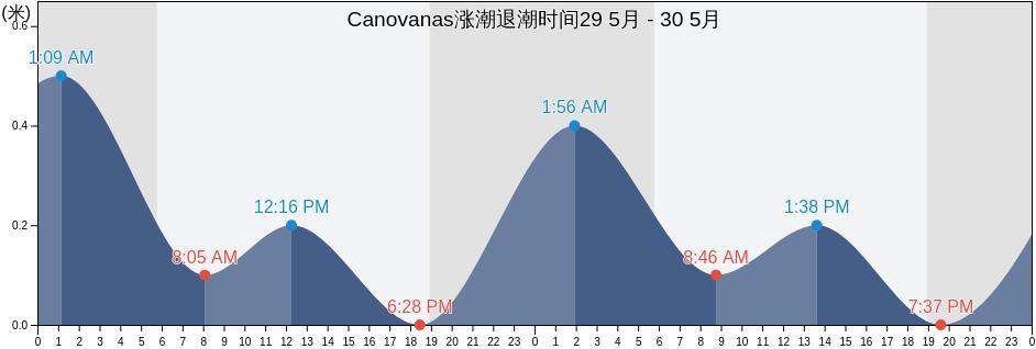 Canovanas, Canóvanas Barrio-Pueblo, Canóvanas, Puerto Rico涨潮退潮时间