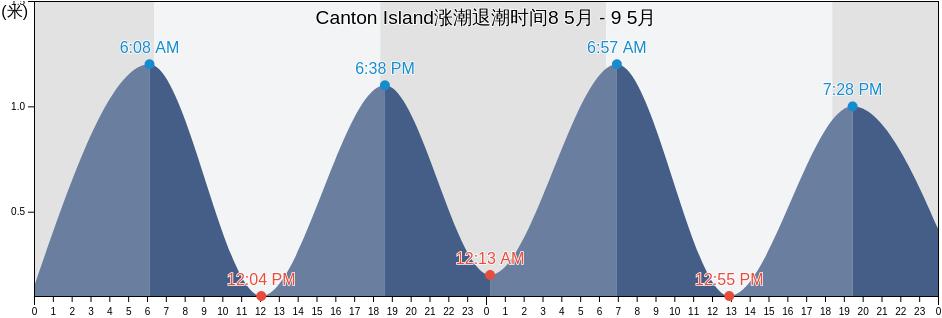 Canton Island, Kanton, Phoenix Islands, Kiribati涨潮退潮时间