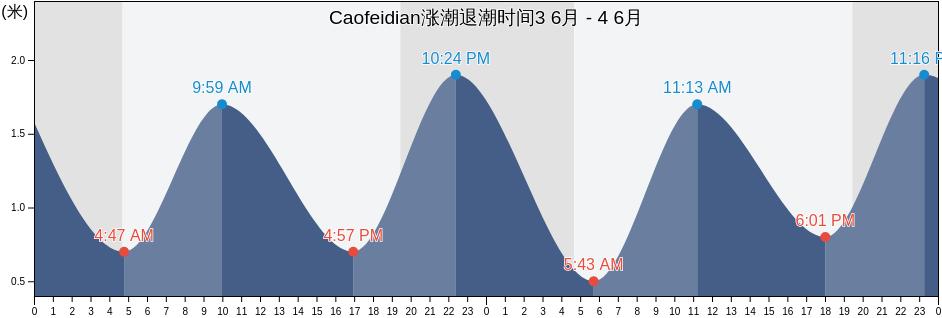 Caofeidian, Hebei, China涨潮退潮时间