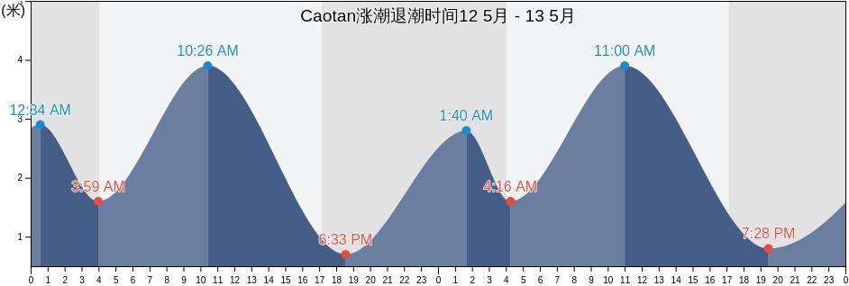 Caotan, Guangdong, China涨潮退潮时间