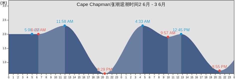 Cape Chapman, Nunavut, Canada涨潮退潮时间