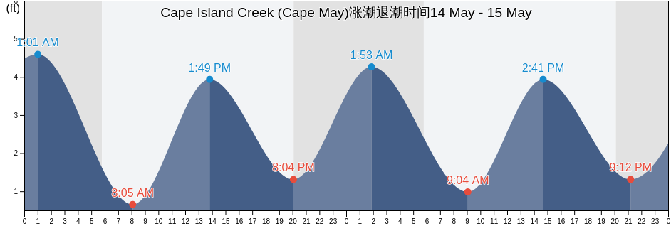 Cape Island Creek (Cape May), Cape May County, New Jersey, United States涨潮退潮时间