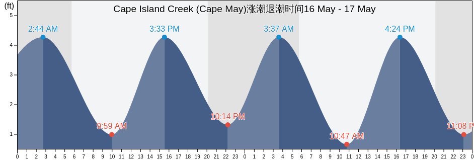 Cape Island Creek (Cape May), Cape May County, New Jersey, United States涨潮退潮时间