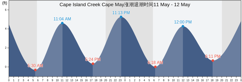 Cape Island Creek Cape May, Cape May County, New Jersey, United States涨潮退潮时间