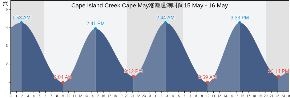 Cape Island Creek Cape May, Cape May County, New Jersey, United States涨潮退潮时间