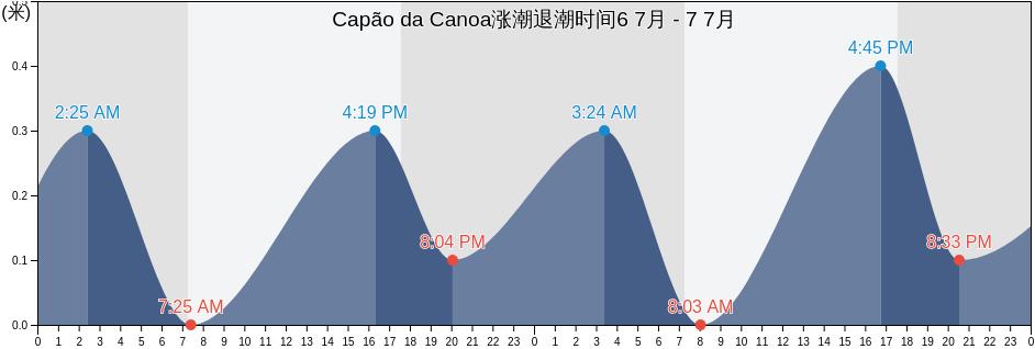 Capão da Canoa, Capão da Canoa, Rio Grande do Sul, Brazil涨潮退潮时间