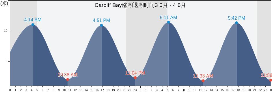 Cardiff Bay, Cardiff, Wales, United Kingdom涨潮退潮时间